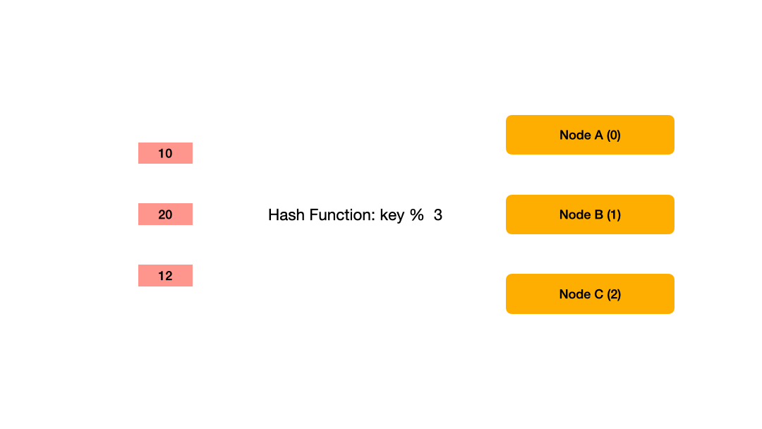 Naive Hash Function